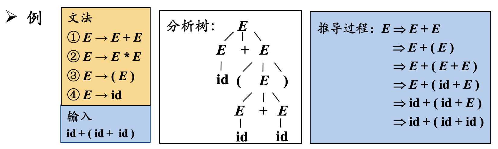 自顶向下的分析