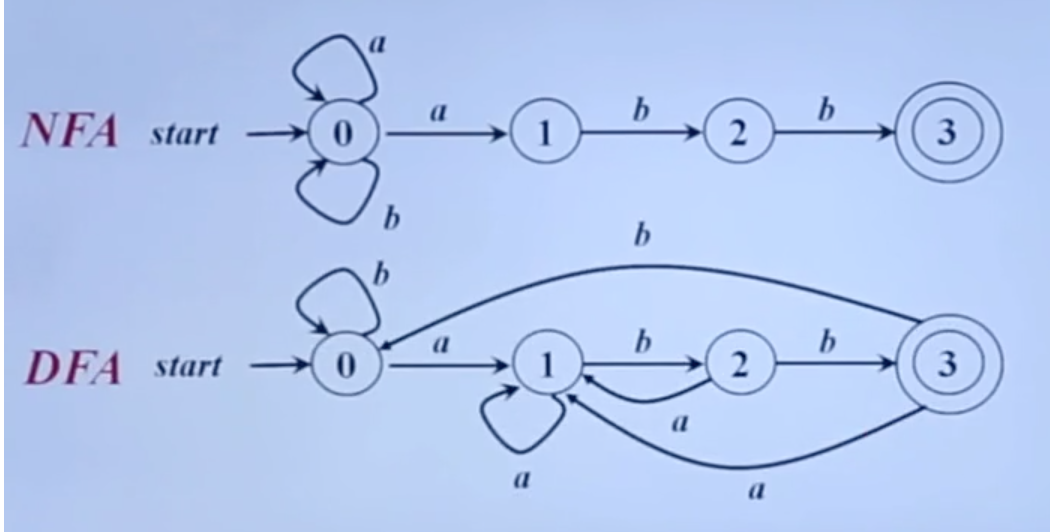 NFA和DFA的等价性