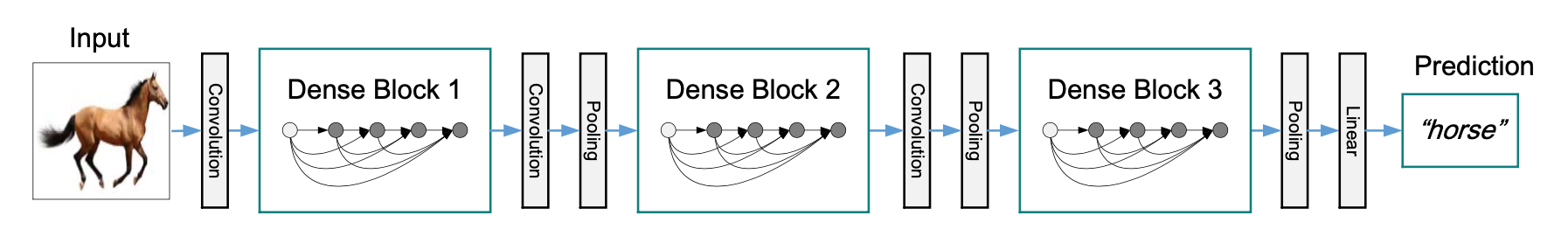 图3.4.1 Dense block